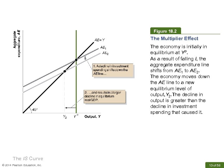 Figure 18. 2 The Multiplier Effect The economy is initially in equilibrium at YP.
