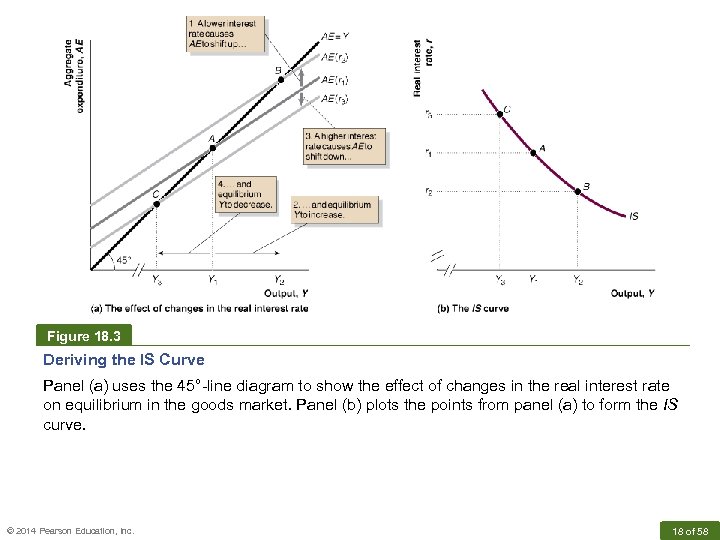 Figure 18. 3 Deriving the IS Curve Panel (a) uses the 45°-line diagram to