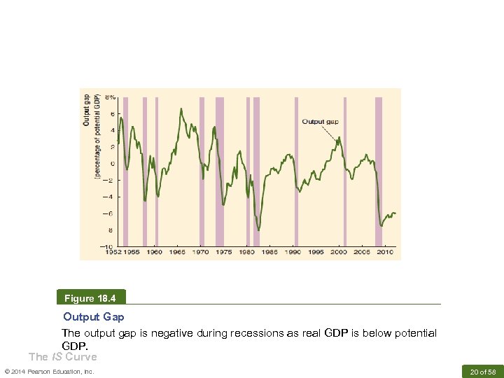 Figure 18. 4 Output Gap The output gap is negative during recessions as real