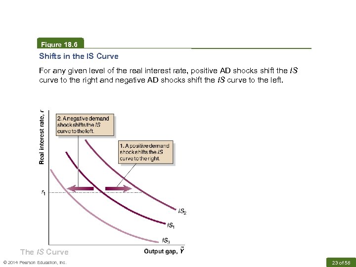 Figure 18. 6 Shifts in the IS Curve For any given level of the