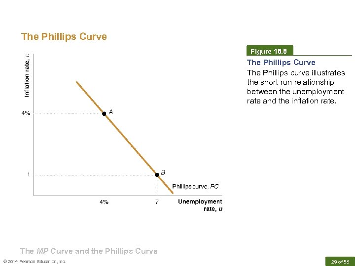 The Phillips Curve Figure 18. 8 The Phillips Curve The Phillips curve illustrates the