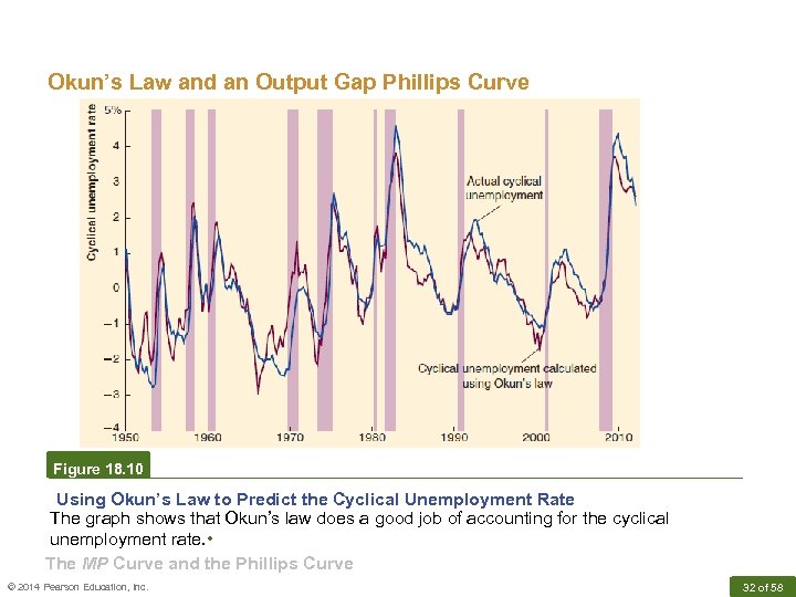 Okun’s Law and an Output Gap Phillips Curve Figure 18. 10 Using Okun’s Law