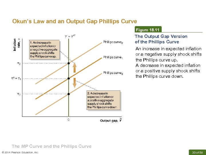 Okun’s Law and an Output Gap Phillips Curve Figure 18. 11 The Output Gap