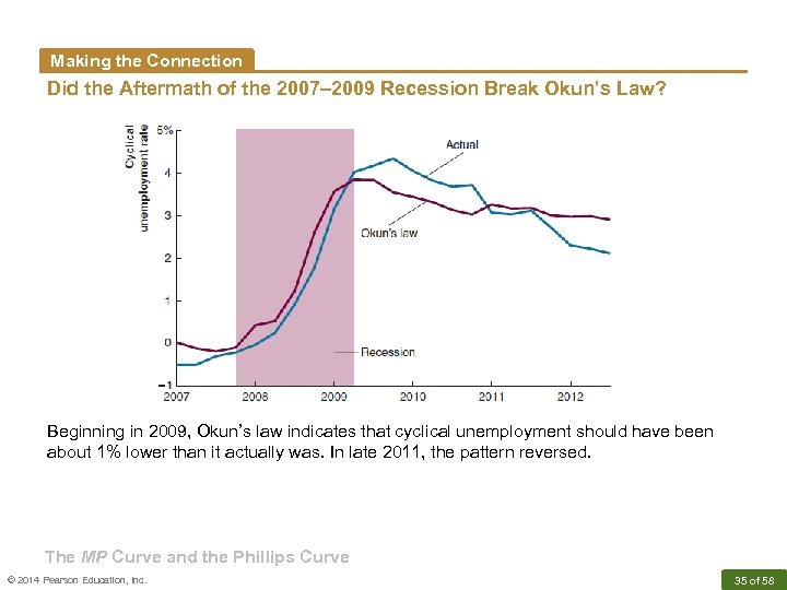 Making the Connection Did the Aftermath of the 2007– 2009 Recession Break Okun’s Law?