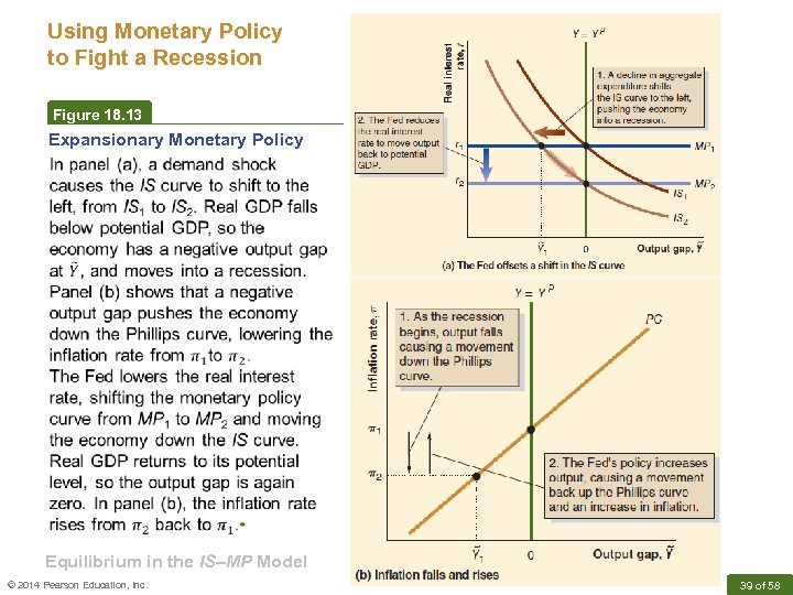 Using Monetary Policy to Fight a Recession Figure 18. 13 Expansionary Monetary Policy Equilibrium