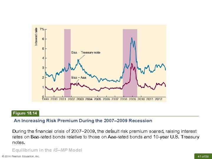 Figure 18. 14 An Increasing Risk Premium During the 2007– 2009 Recession During the