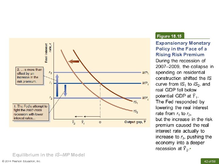 Figure 18. 15 Expansionary Monetary Policy in the Face of a Rising Risk Premium