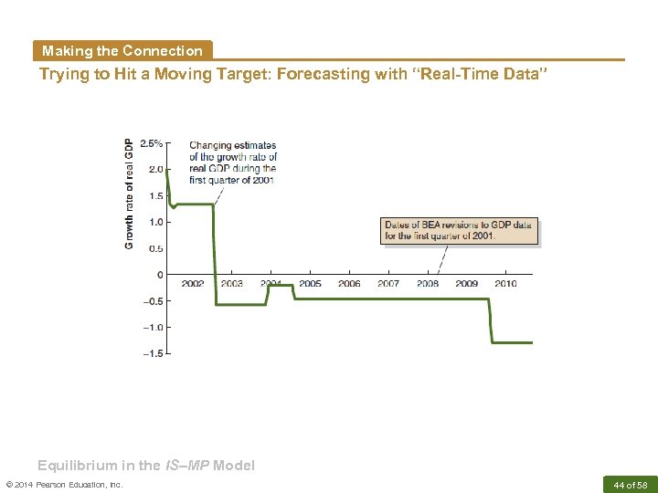 Making the Connection Trying to Hit a Moving Target: Forecasting with “Real-Time Data” Equilibrium