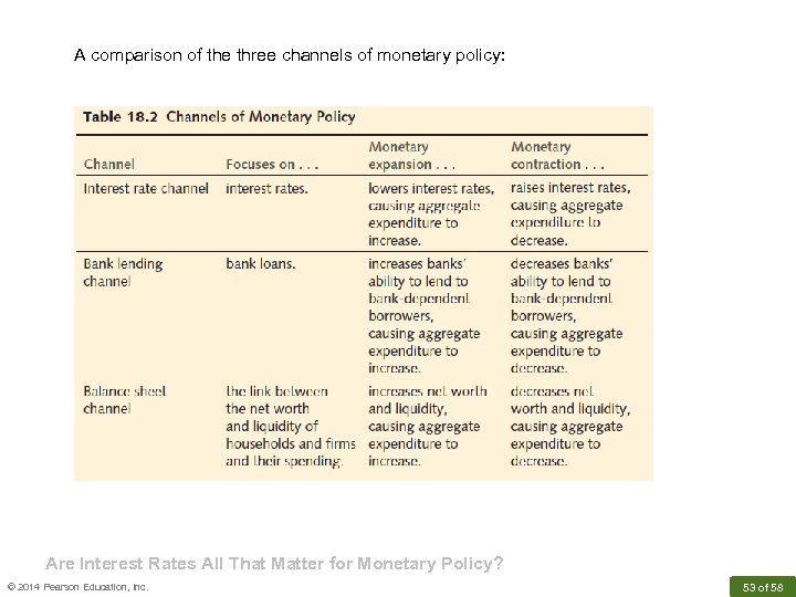 A comparison of the three channels of monetary policy: Are Interest Rates All That