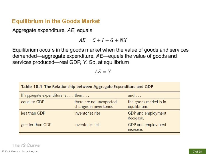 Equilibrium in the Goods Market The IS Curve © 2014 Pearson Education, Inc. 7
