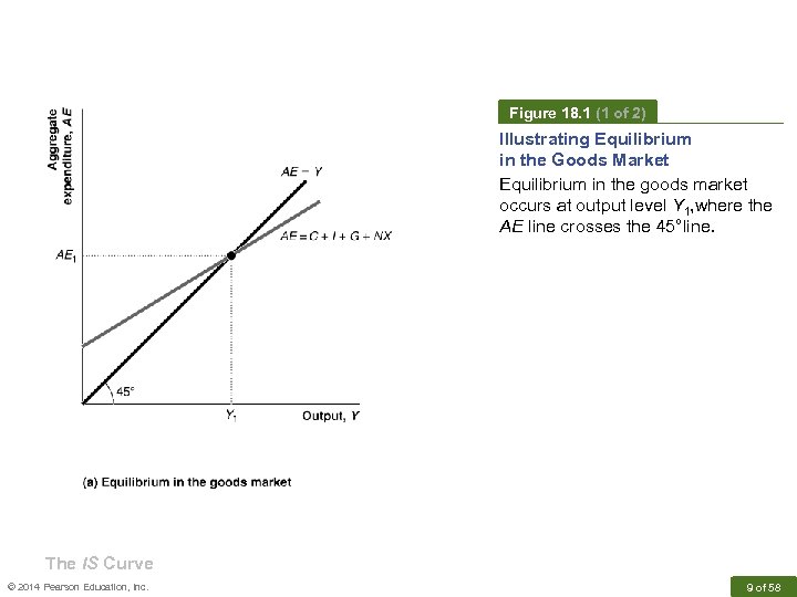 Figure 18. 1 (1 of 2) Illustrating Equilibrium in the Goods Market Equilibrium in