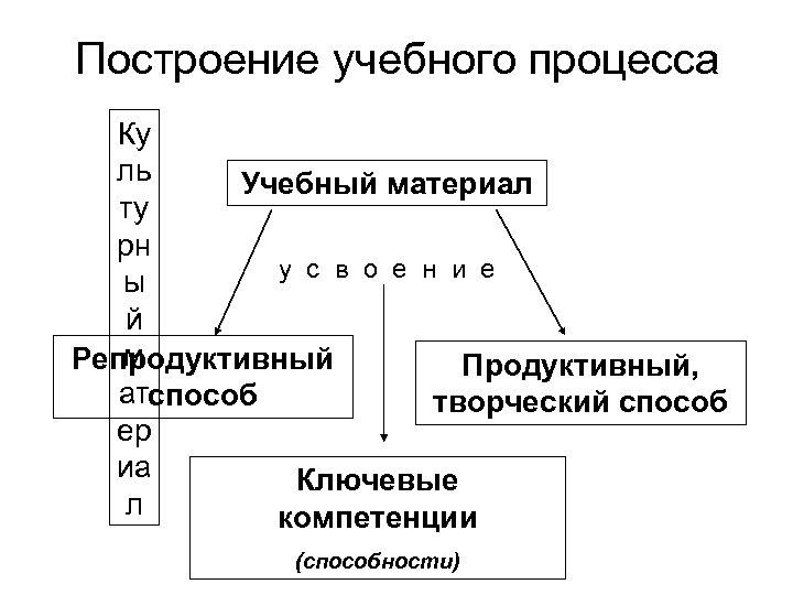 Построение учебного процесса Ку ль Учебный материал ту рн у с в о е
