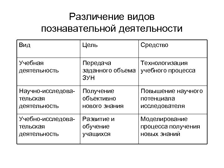 Различение видов познавательной деятельности Вид Цель Средство Учебная деятельность Передача Технологизация заданного объема учебного