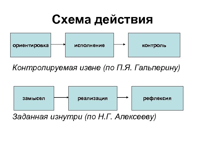 Схема действий это