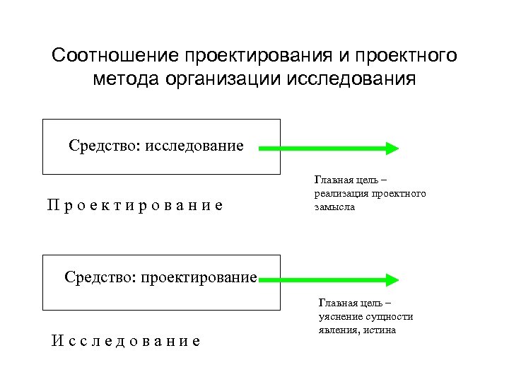 Соотношение проектирования и проектного метода организации исследования Средство: исследование Проектирование Главная цель – реализация