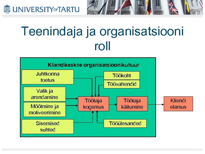 Teenindaja ja organisatsiooni roll Kliendikeskne organisatsioonikultuur Juhtkonna toetus Valik ja arendamine Mõõtmine ja motiveerimine