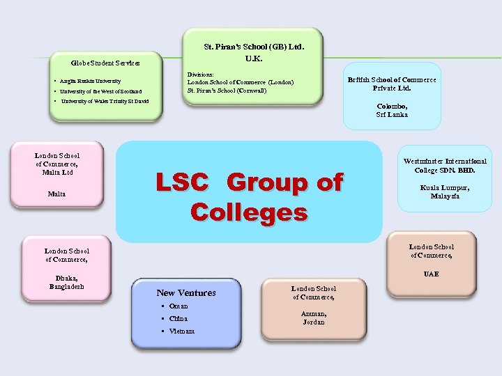 St. Piran's School (GB) Ltd. U. K. Globe Student Services Divisions: London School of