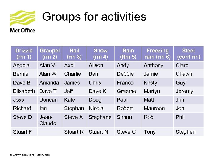 Groups for activities Drizzle (rm 1) Graupel (rm 2) Hail (rm 3) Snow (rm