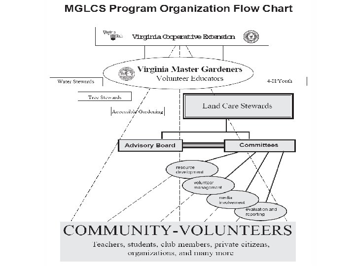 VCE Advanced Master Gardener Water Steward 