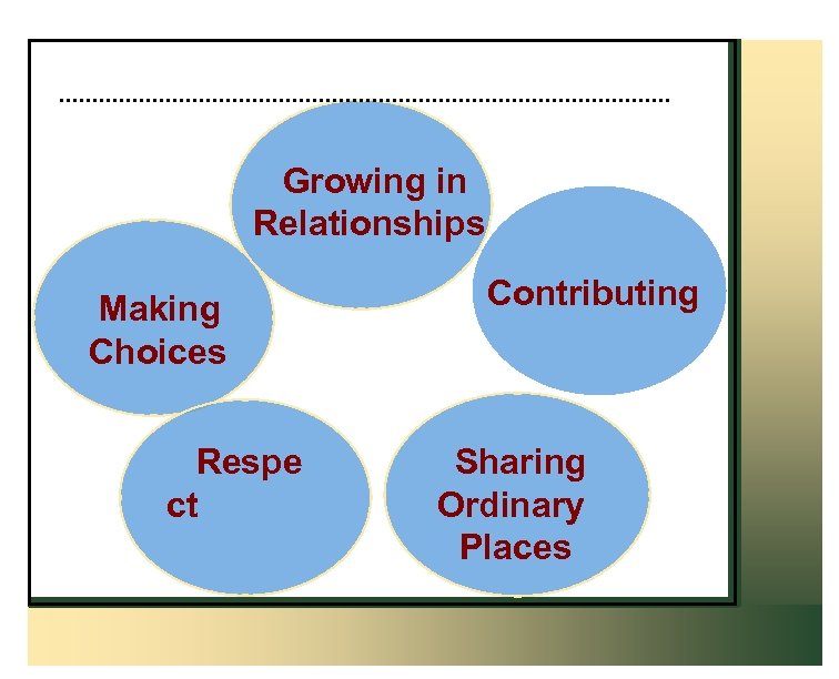 Growing in Relationships Making Choices Respe ct Contributing Sharing Ordinary Places 