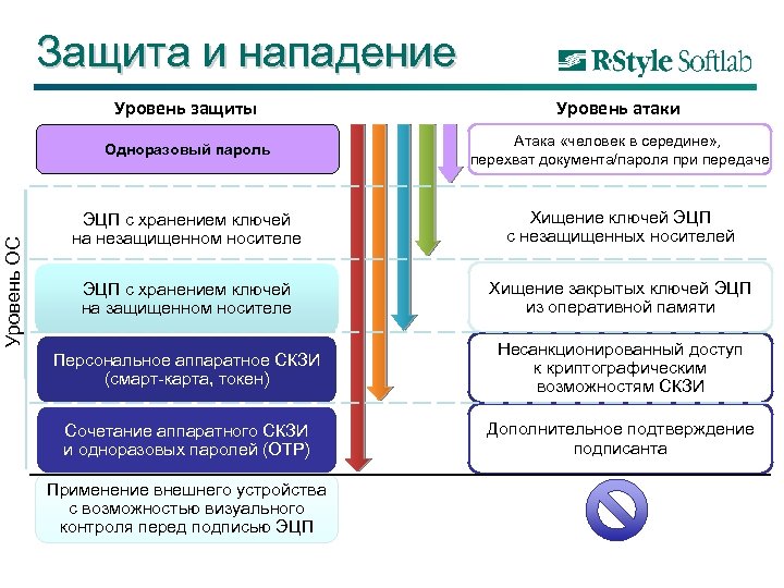 Защита и нападение Уровень атаки Одноразовый пароль Уровень ОС Уровень защиты Атака «человек в