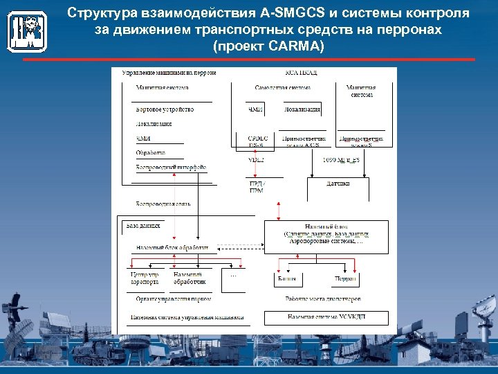 Структура взаимодействия A-SMGCS и системы контроля за движением транспортных средств на перронах (проект CARMA)