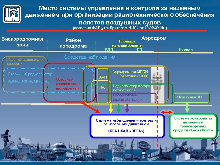 Система мест