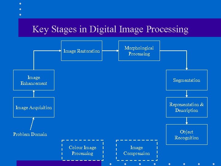 Key Stages in Digital Image Processing Image Restoration Morphological Processing Image Enhancement Segmentation Image