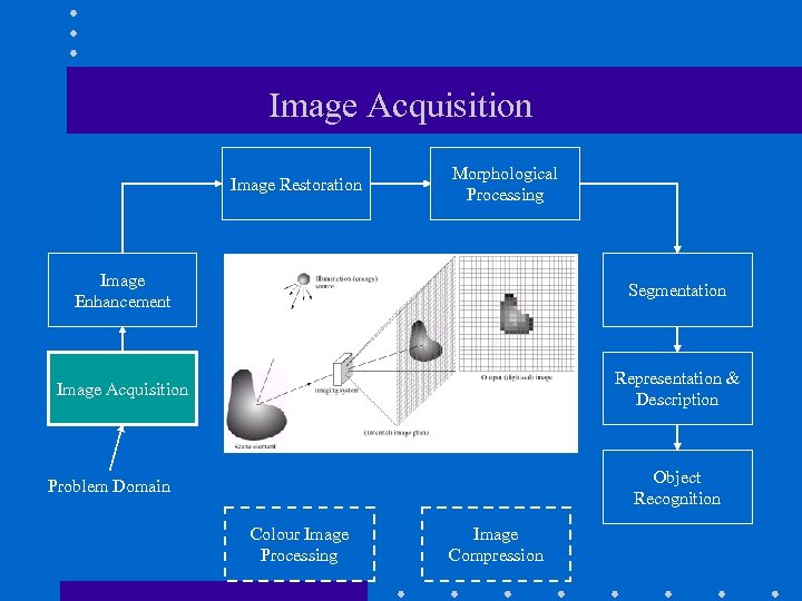 Image Acquisition Image Restoration Morphological Processing Image Enhancement Segmentation Image Acquisition Representation & Description