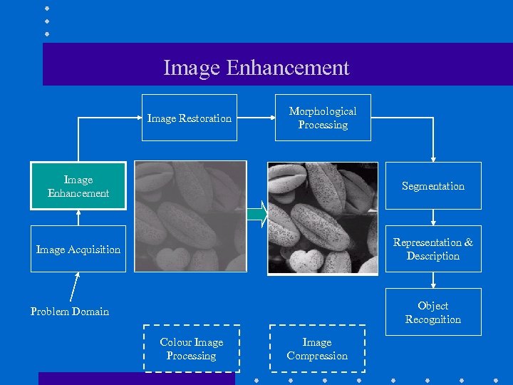 Image Enhancement Image Restoration Morphological Processing Image Enhancement Segmentation Image Acquisition Representation & Description