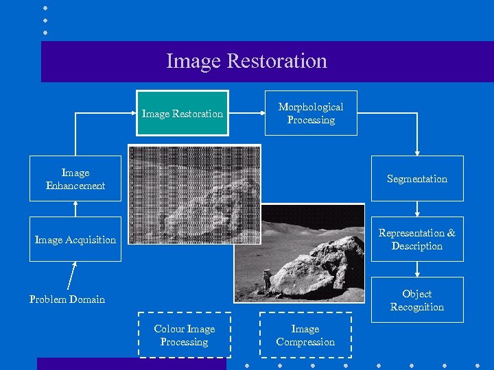 Image Restoration Morphological Processing Image Enhancement Segmentation Image Acquisition Representation & Description Object Recognition