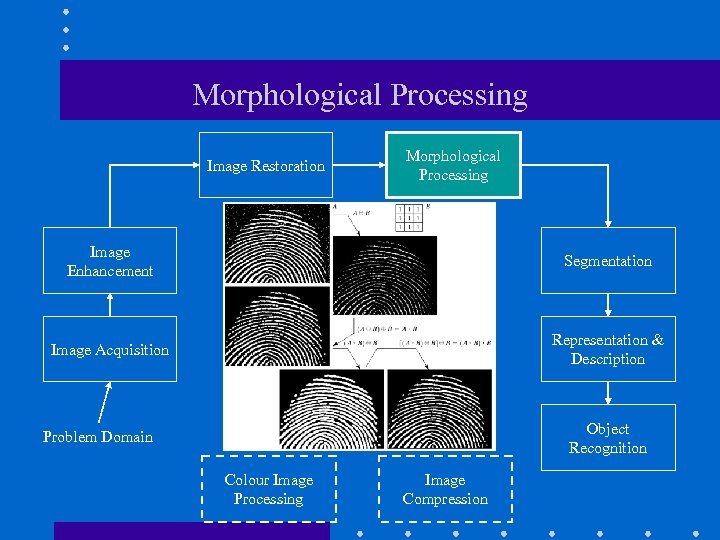 Morphological Processing Image Restoration Morphological Processing Image Enhancement Segmentation Image Acquisition Representation & Description