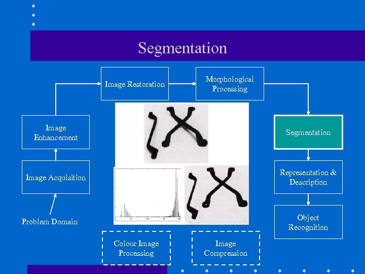 Segmentation Image Restoration Morphological Processing Image Enhancement Segmentation Image Acquisition Representation & Description Object