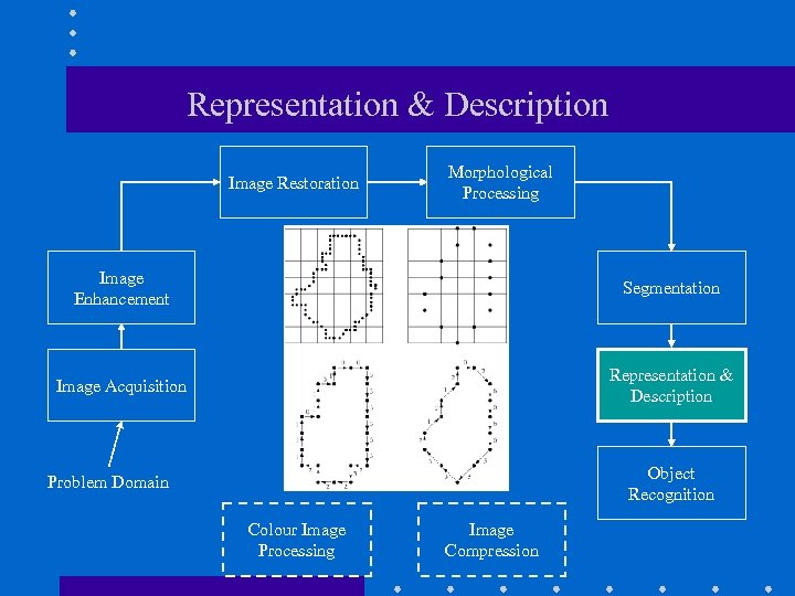 Representation & Description Image Restoration Morphological Processing Image Enhancement Segmentation Image Acquisition Representation &