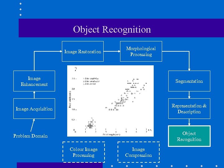 Object Recognition Image Restoration Morphological Processing Image Enhancement Segmentation Image Acquisition Representation & Description