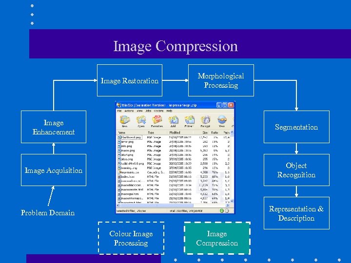 Image Compression Image Restoration Morphological Processing Image Enhancement Segmentation Image Acquisition Object Recognition Representation