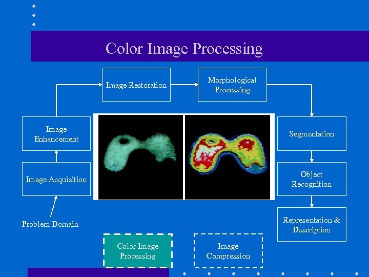 Color Image Processing Image Restoration Morphological Processing Image Enhancement Segmentation Image Acquisition Object Recognition