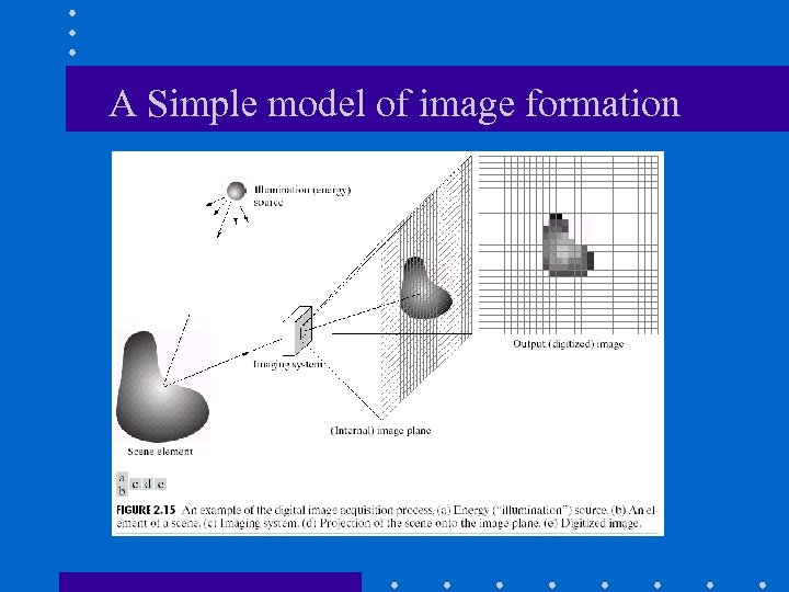 A Simple model of image formation 