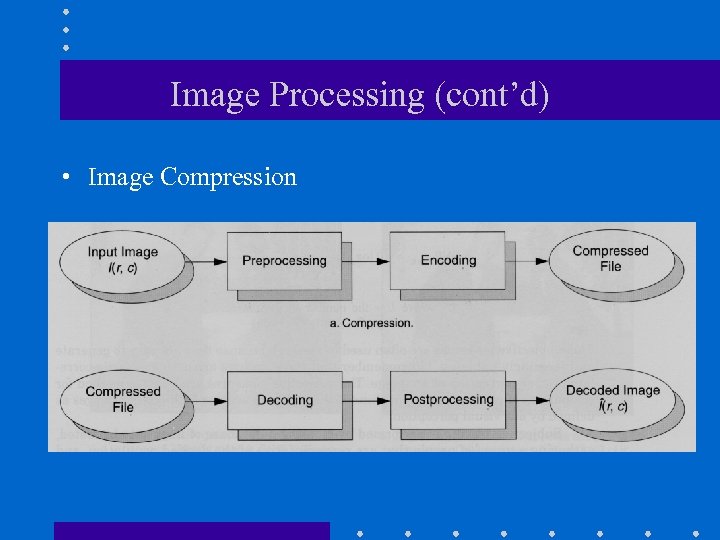 Image Processing (cont’d) • Image Compression 