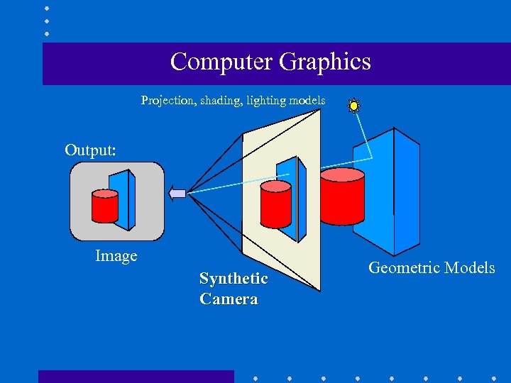 Computer Graphics Projection, shading, lighting models Output: Image Synthetic Camera Geometric Models 