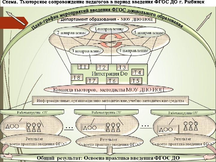 Схема. Тьюторское сопровождение педагогов в период введения ФГОС ДО г. Рыбинск … … 