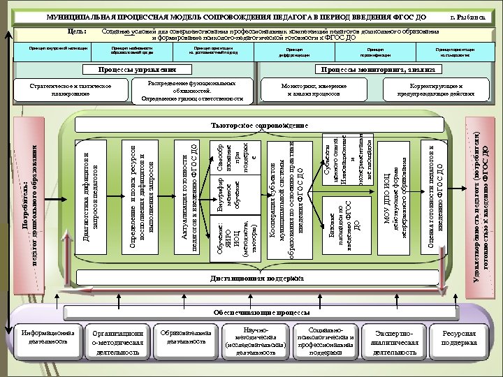 МУНИЦИПАЛЬНАЯ ПРОЦЕССНАЯ МОДЕЛЬ СОПРОВОЖДЕНИЯ ПЕДАГОГА В ПЕРИОД ВВЕДЕНИЯ ФГОС ДО Цель: г. Рыбинск Создание