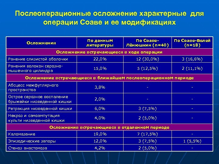 Послеоперационные осложнение характерные для операции Соаве и ее модификациях По данным литературы Осложнения По