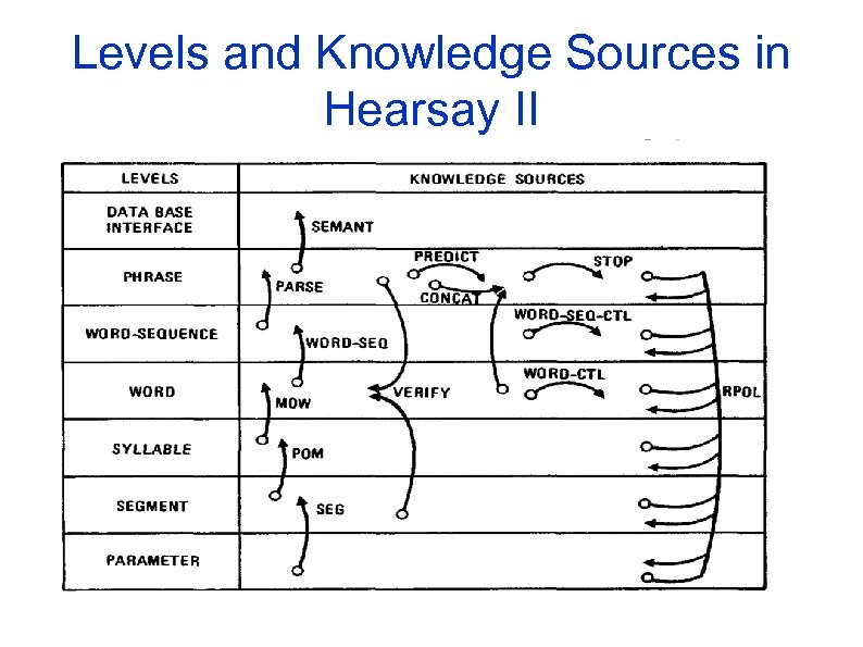 Levels and Knowledge Sources in Hearsay II 