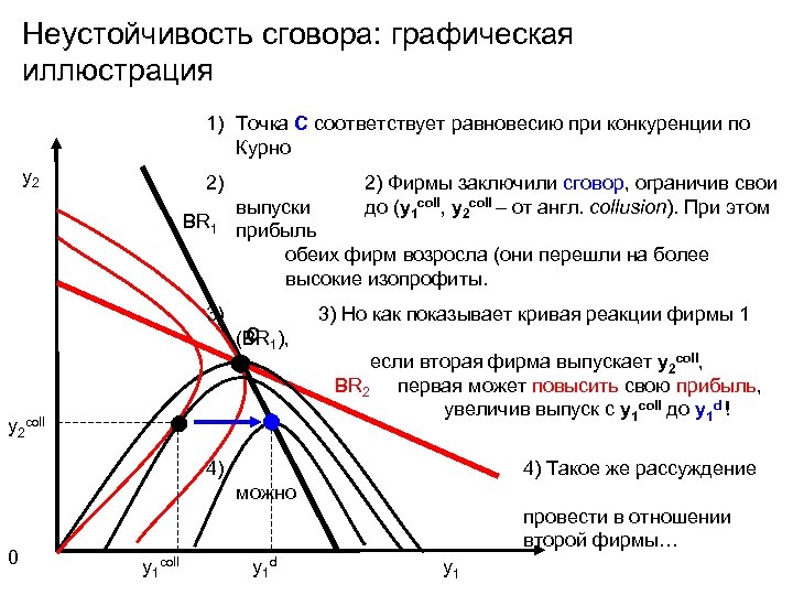 Неустойчивость сговора: графическая иллюстрация 1) Точка С соответствует равновесию при конкуренции по Курно y