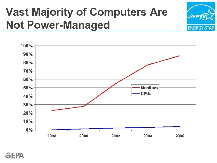 Vast Majority of Computers Are Not Power-Managed 
