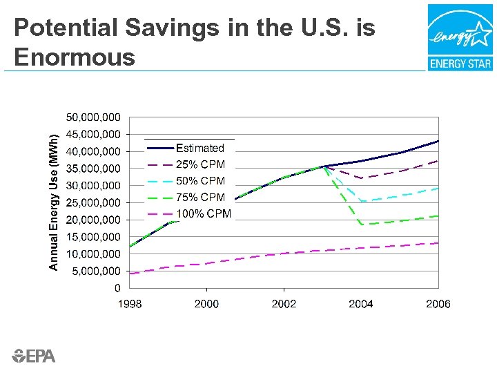 Potential Savings in the U. S. is Enormous 