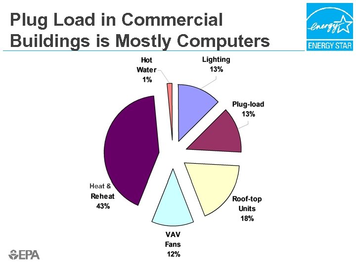 Plug Load in Commercial Buildings is Mostly Computers Heat & 