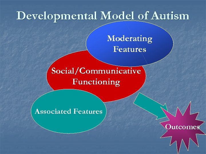 Developmental Model of Autism Moderating Features Social/Communicative Functioning Associated Features Outcomes 