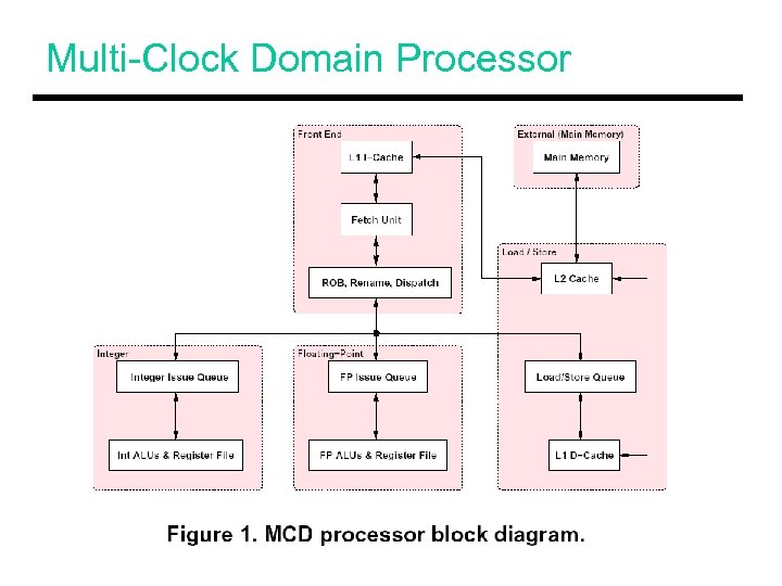 Multi-Clock Domain Processor 